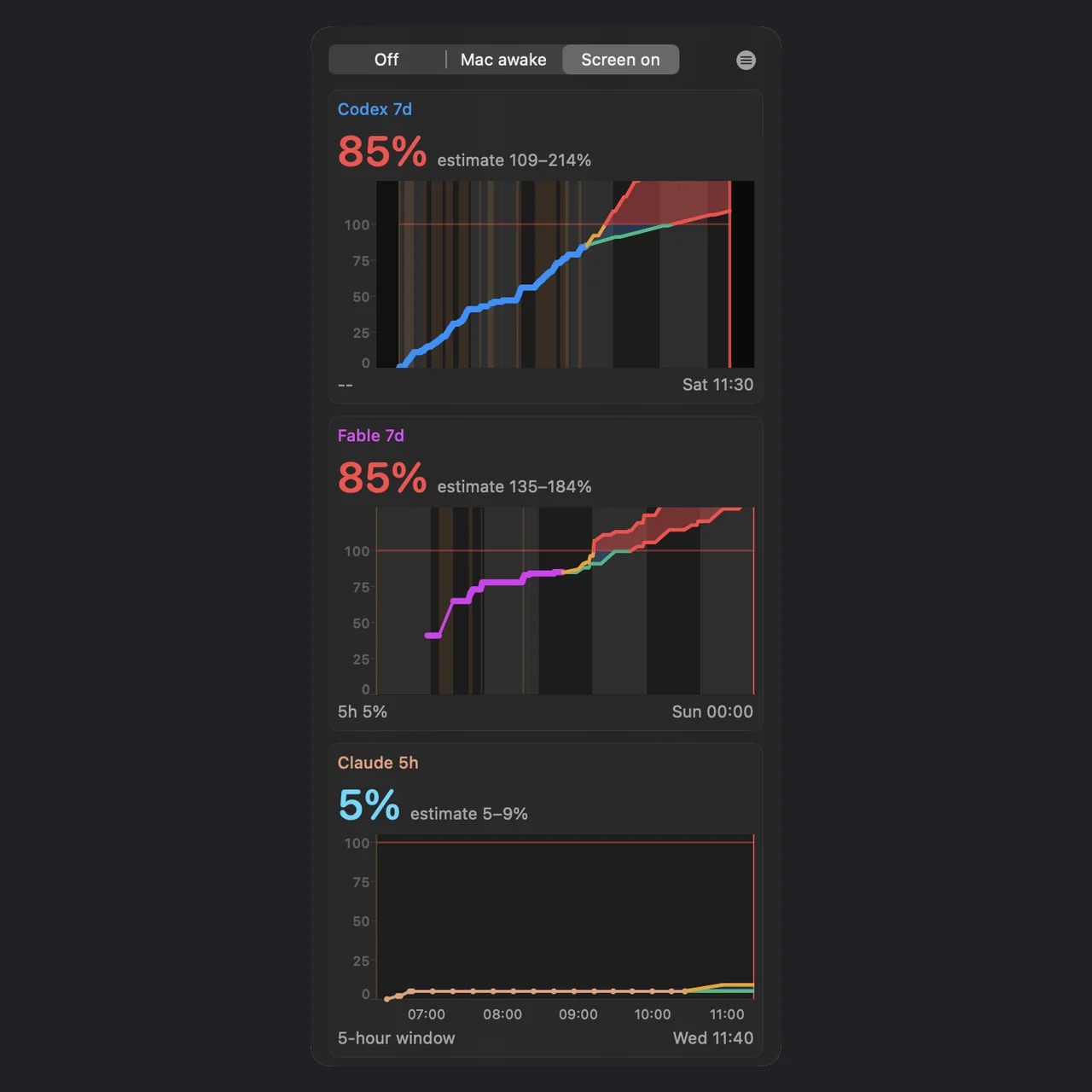Token Coffee dashboard with Codex and Claude usage charts and forecasts